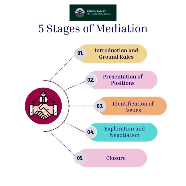 What Happens During an Online Mediation Appointment Taunton?